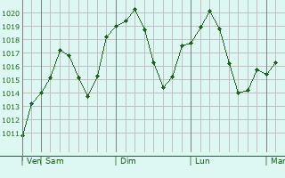 Graphe de la pression atmosphrique prvue pour Semnan