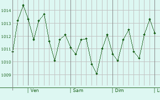Graphe de la pression atmosphérique prévue pour Kingston