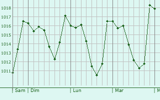 Graphe de la pression atmosphérique prévue pour Sebdou
