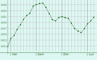 Graphe de la pression atmosphérique prévue pour Rödental
