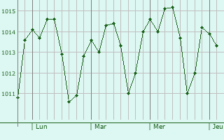 Graphe de la pression atmosphérique prévue pour Palmas de Monte Alto
