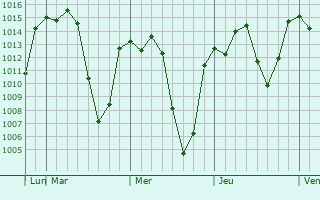 Graphe de la pression atmosphérique prévue pour Shashemene