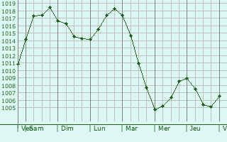 Graphe de la pression atmosphrique prvue pour Chudniv