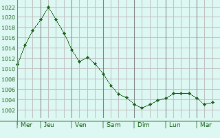 Graphe de la pression atmosphrique prvue pour Nekrasovskiy