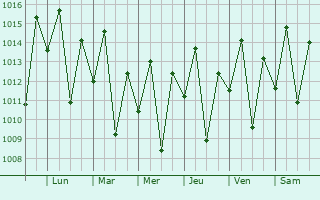Graphe de la pression atmosphrique prvue pour Liwale