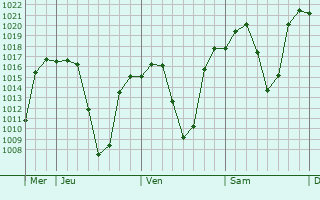 Graphe de la pression atmosphrique prvue pour Chivhu