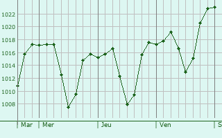 Graphe de la pression atmosphrique prvue pour Harrismith