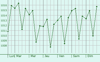 Graphe de la pression atmosphrique prvue pour Mateus Leme