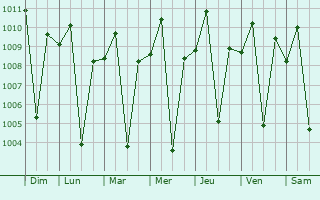 Graphe de la pression atmosphrique prvue pour Natividad