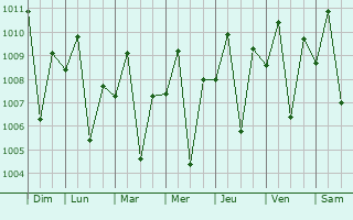 Graphe de la pression atmosphrique prvue pour Sagang