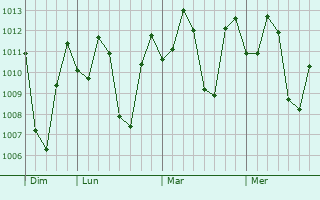 Graphe de la pression atmosphérique prévue pour Obando