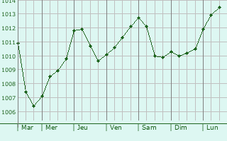 Graphe de la pression atmosphrique prvue pour Santo Stino di Livenza