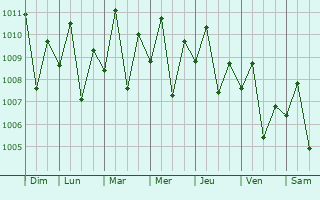 Graphe de la pression atmosphrique prvue pour Nagbalaye