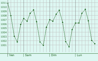 Graphe de la pression atmosphrique prvue pour Ajuchitln del Progreso