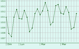 Graphe de la pression atmosphérique prévue pour Ligaya