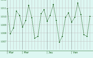 Graphe de la pression atmosphérique prévue pour Cuambog