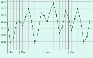 Graphe de la pression atmosphérique prévue pour Elesbão Veloso