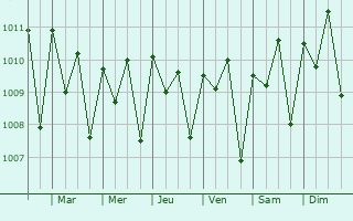 Graphe de la pression atmosphrique prvue pour Bonthe