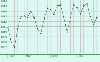 Graphe de la pression atmosphérique prévue pour San Miguel de Salcedo
