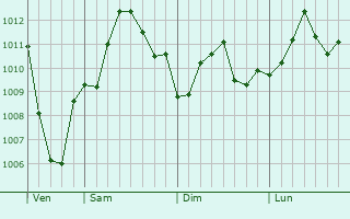 Graphe de la pression atmosphrique prvue pour Fort Leonard Wood