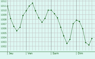 Graphe de la pression atmosphrique prvue pour Hanceville