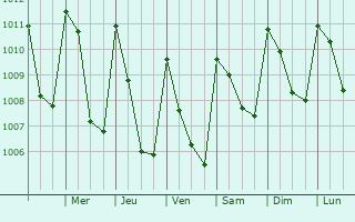 Graphe de la pression atmosphrique prvue pour San Luis Acatln