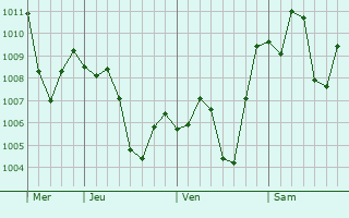 Graphe de la pression atmosphrique prvue pour Sishui