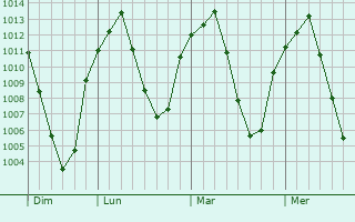 Graphe de la pression atmosphérique prévue pour Yeghvard