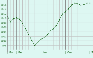 Graphe de la pression atmosphrique prvue pour Xertigny