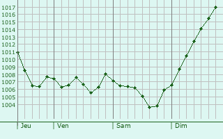 Graphe de la pression atmosphrique prvue pour Saint-tienne-le-Molard