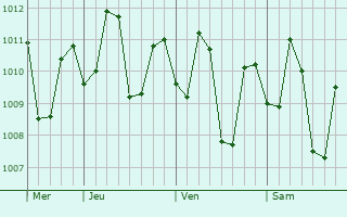 Graphe de la pression atmosphérique prévue pour Coron