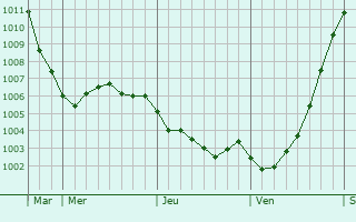 Graphe de la pression atmosphrique prvue pour Munkebo