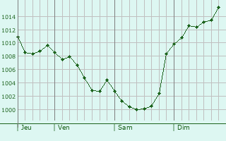 Graphe de la pression atmosphrique prvue pour Ayros-Arbouix