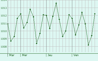 Graphe de la pression atmosphérique prévue pour Barras