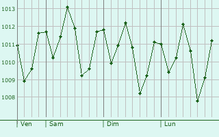 Graphe de la pression atmosphrique prvue pour Pinheiro