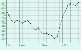 Graphe de la pression atmosphrique prvue pour Lentillac-du-Causse