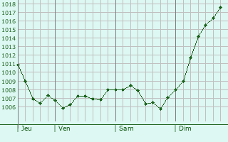 Graphe de la pression atmosphrique prvue pour Dombasle-devant-Darney