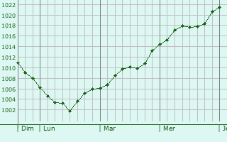 Graphe de la pression atmosphérique prévue pour Courjeonnet
