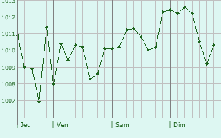 Graphe de la pression atmosphérique prévue pour Martignacco
