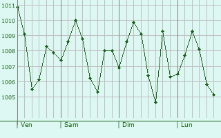 Graphe de la pression atmosphrique prvue pour Serpur