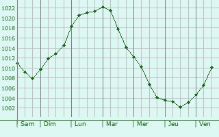 Graphe de la pression atmosphrique prvue pour Osthofen
