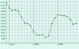 Graphe de la pression atmosphérique prévue pour Carrara San Giorgio