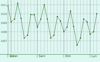 Graphe de la pression atmosphérique prévue pour Lunao
