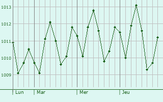 Graphe de la pression atmosphérique prévue pour Sada