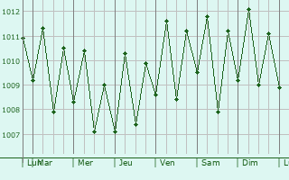 Graphe de la pression atmosphrique prvue pour Pinheiro