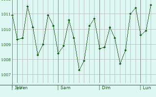 Graphe de la pression atmosphérique prévue pour Maigo
