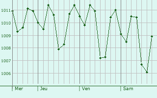 Graphe de la pression atmosphérique prévue pour Rajal Norte