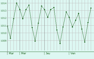 Graphe de la pression atmosphrique prvue pour Altinho