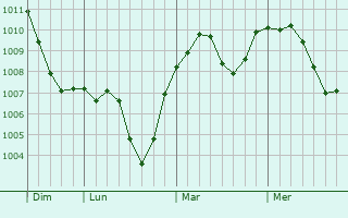 Graphe de la pression atmosphérique prévue pour Mistelbach