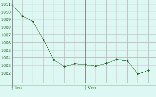 Graphe de la pression atmosphrique prvue pour Manchecourt